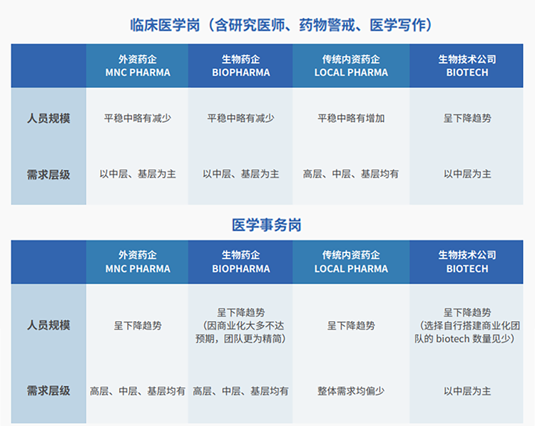 来源：猎头公司 不朽情缘 国际联合医脉同道发布《大健康人才市场观察季刊（总第三期）》