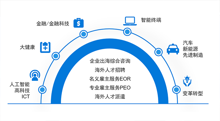 人力资源公司 不朽情缘 国际在中企出海的关键领域都可给予全方位一站式人力资源服务解决方案